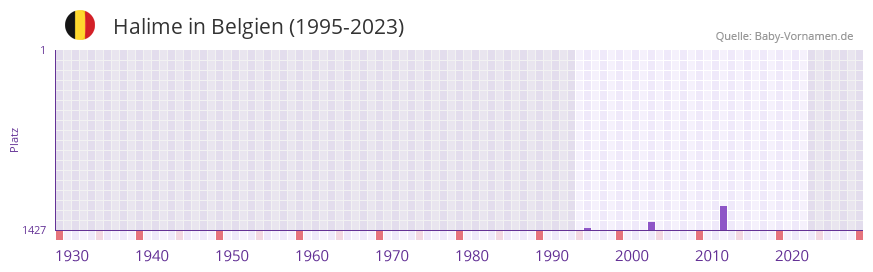 Halime in der Vornamen-Hitliste von Belgien (1995-2023) Halime in der Vornamen-Hitliste von Belgien (1995-2023)