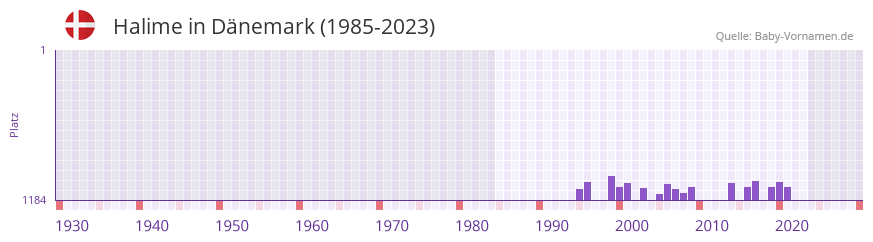 Halime in der Vornamen-Hitliste von Dänemark (1985-2023) Halime in der Vornamen-Hitliste von Dänemark (1985-2023)