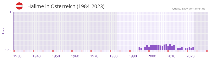Halime in der Vornamen-Hitliste von Österreich (1984-2023) Halime in der Vornamen-Hitliste von Österreich (1984-2023)