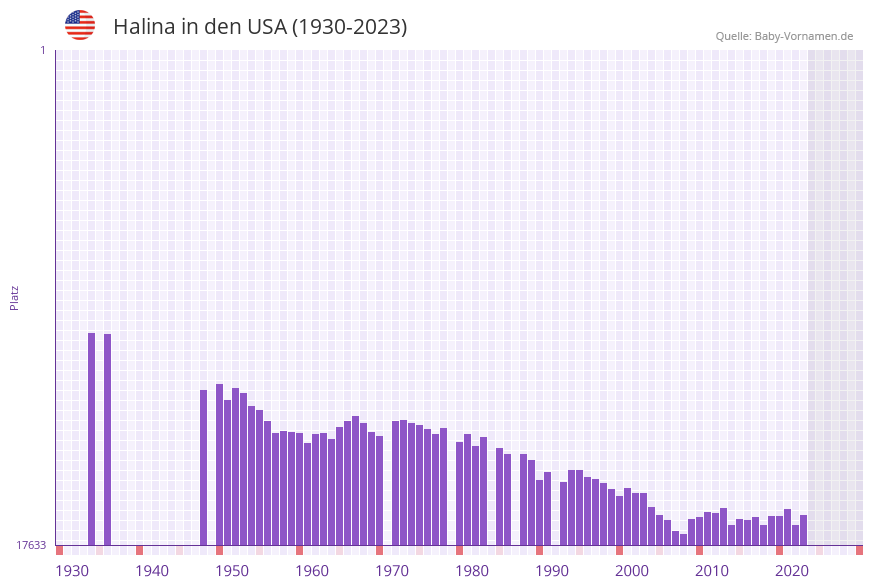 Halina in der Vornamen-Hitliste von den USA (1930-2023) Halina in der Vornamen-Hitliste von den USA (1930-2023)
