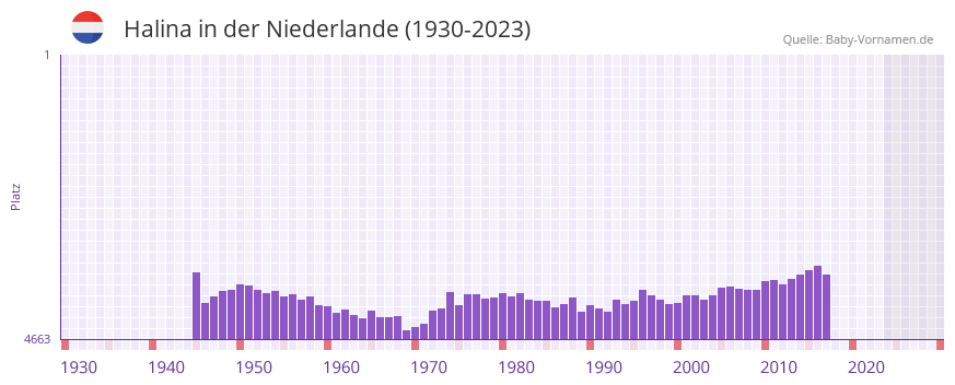 Halina in der Vornamen-Hitliste von der Niederlande (1930-2023) Halina in der Vornamen-Hitliste von der Niederlande (1930-2023)