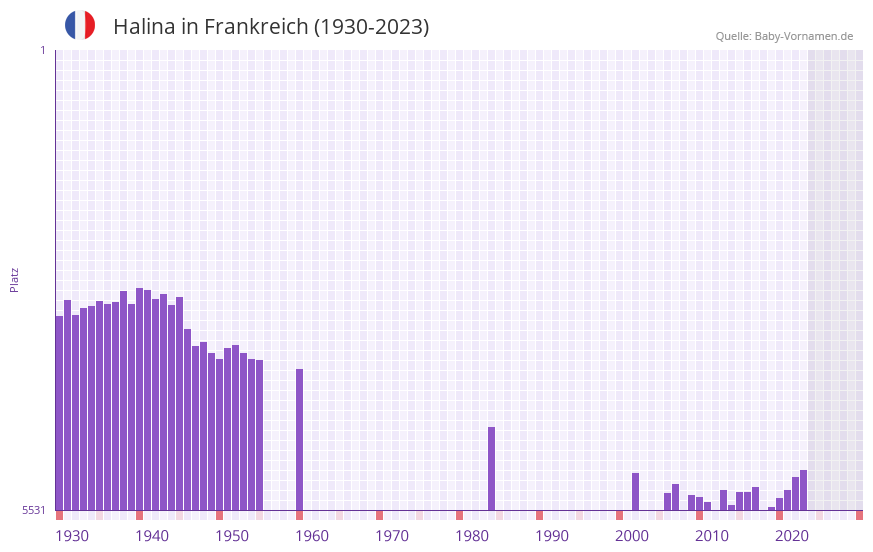 Halina in der Vornamen-Hitliste von Frankreich (1930-2023) Halina in der Vornamen-Hitliste von Frankreich (1930-2023)