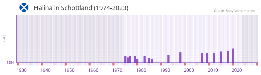 Halina in der Vornamen-Hitliste von Schottland (1974-2023) Halina in der Vornamen-Hitliste von Schottland (1974-2023)