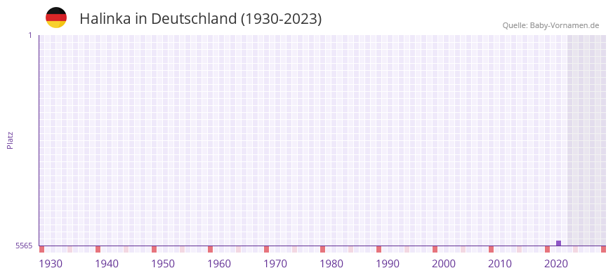 Halinka in der Vornamen-Hitliste von Deutschland (1930-2023)