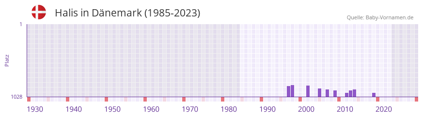 Halis in der Vornamen-Hitliste von Dänemark (1985-2023) Halis in der Vornamen-Hitliste von Dänemark (1985-2023)