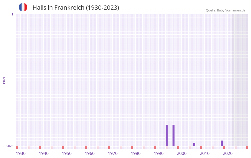 Halis in der Vornamen-Hitliste von Frankreich (1930-2023) Halis in der Vornamen-Hitliste von Frankreich (1930-2023)