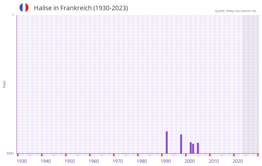 Halise in der Vornamen-Hitliste von Frankreich (1930-2023) Halise in der Vornamen-Hitliste von Frankreich (1930-2023)