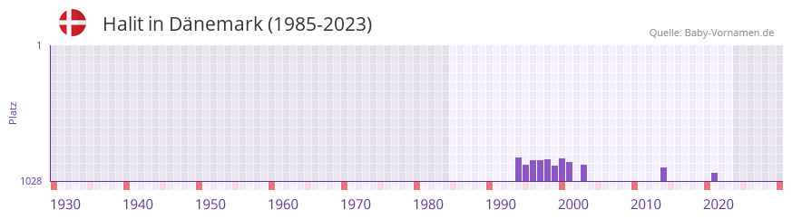 Halit in der Vornamen-Hitliste von Dnemark (1985-2023)