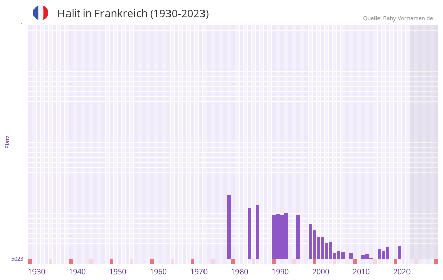 Halit in der Vornamen-Hitliste von Frankreich (1930-2023)