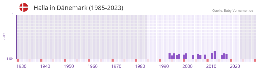 Halla in der Vornamen-Hitliste von Dnemark (1985-2023)