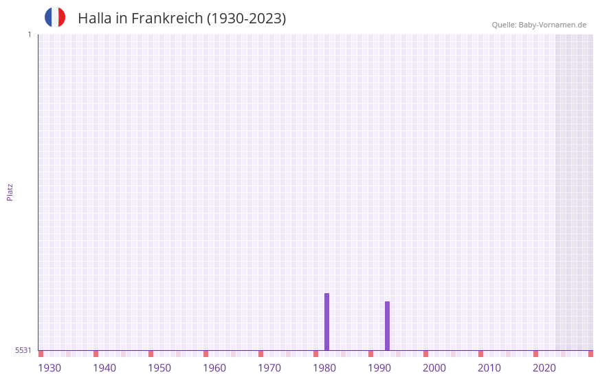 Halla in der Vornamen-Hitliste von Frankreich (1930-2023)