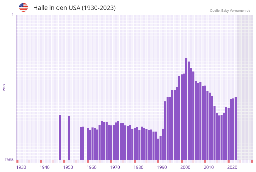 Halle in der Vornamen-Hitliste von den USA (1930-2023)