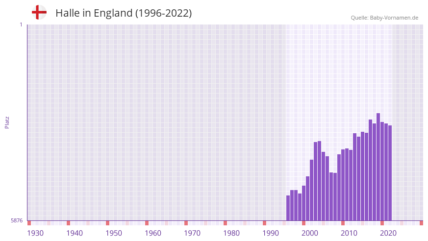 Halle in der Vornamen-Hitliste von England (1996-2022)