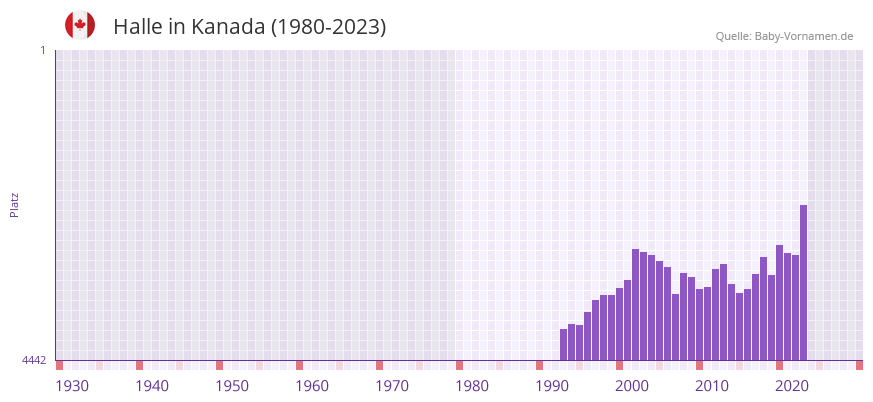 Halle in der Vornamen-Hitliste von Kanada (1980-2023)