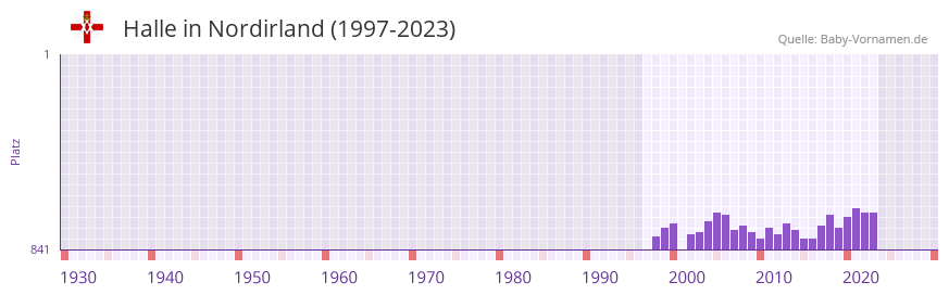 Halle in der Vornamen-Hitliste von Nordirland (1997-2023)