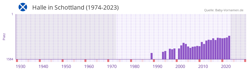 Halle in der Vornamen-Hitliste von Schottland (1974-2023)
