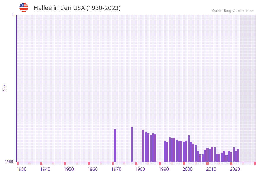 Hallee in der Vornamen-Hitliste von den USA (1930-2023) Hallee in der Vornamen-Hitliste von den USA (1930-2023)