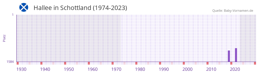 Hallee in der Vornamen-Hitliste von Schottland (1974-2023) Hallee in der Vornamen-Hitliste von Schottland (1974-2023)