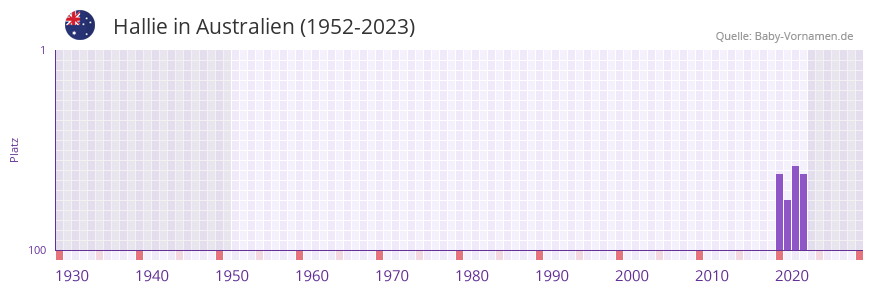 Hallie in der Vornamen-Hitliste von Australien (1952-2023)