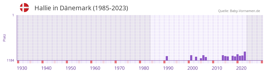 Hallie in der Vornamen-Hitliste von Dnemark (1985-2023)
