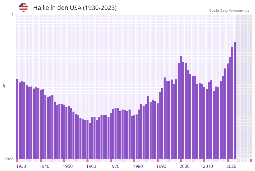 Hallie in der Vornamen-Hitliste von den USA (1930-2023)