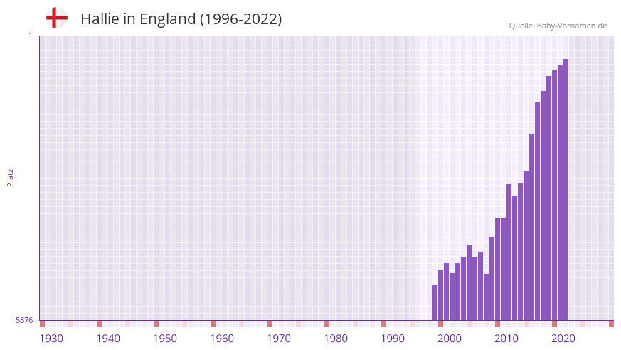 Hallie in der Vornamen-Hitliste von England (1996-2022)