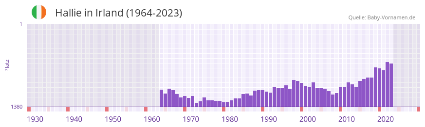 Hallie in der Vornamen-Hitliste von Irland (1964-2023)