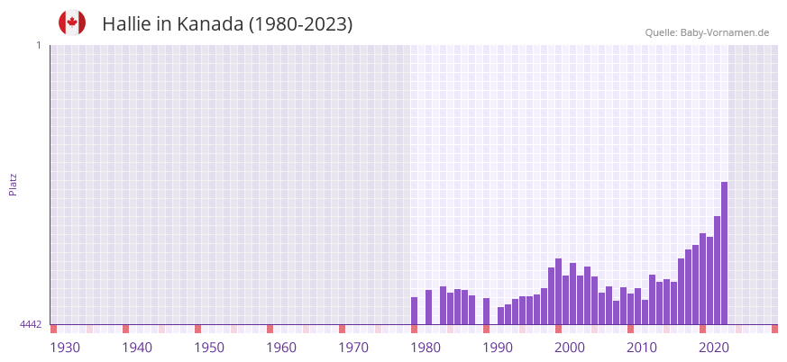 Hallie in der Vornamen-Hitliste von Kanada (1980-2023)