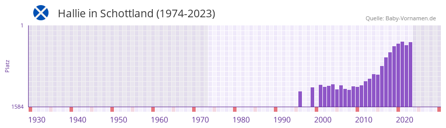 Hallie in der Vornamen-Hitliste von Schottland (1974-2023)