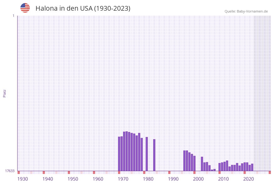 Halona in der Vornamen-Hitliste von den USA (1930-2023) Halona in der Vornamen-Hitliste von den USA (1930-2023)