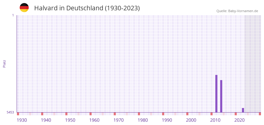 Halvard in der Vornamen-Hitliste von Deutschland (1930-2023) Halvard in der Vornamen-Hitliste von Deutschland (1930-2023)