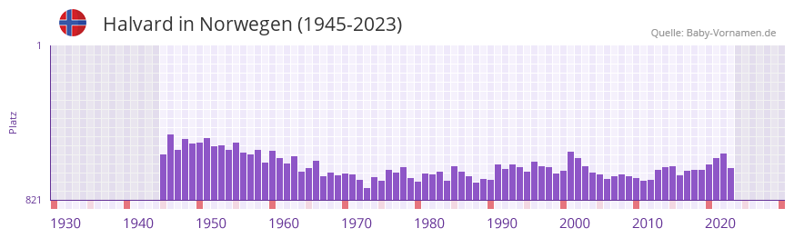 Halvard in der Vornamen-Hitliste von Norwegen (1945-2023) Halvard in der Vornamen-Hitliste von Norwegen (1945-2023)