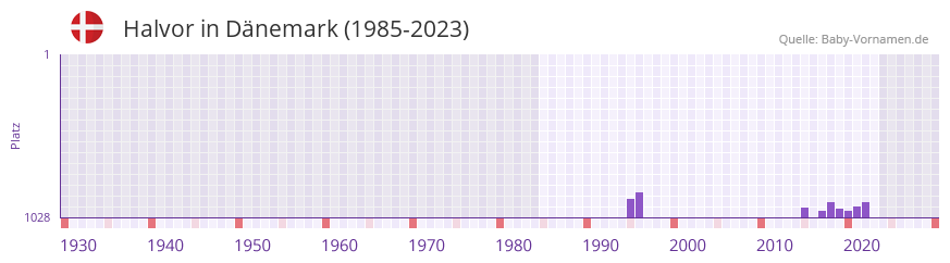 Halvor in der Vornamen-Hitliste von Dnemark (1985-2023)