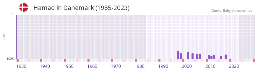 Hamad in der Vornamen-Hitliste von Dnemark (1985-2023)