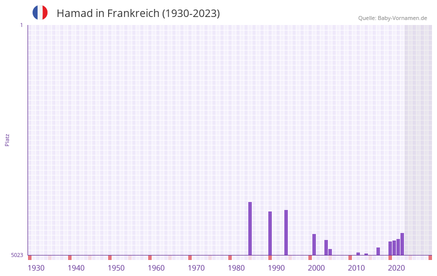 Hamad in der Vornamen-Hitliste von Frankreich (1930-2023)