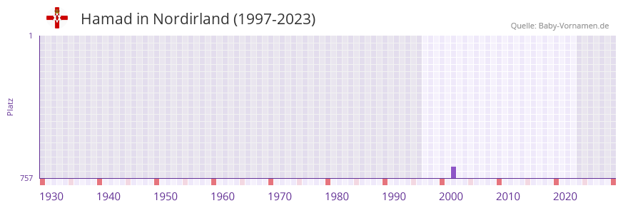 Hamad in der Vornamen-Hitliste von Nordirland (1997-2023)