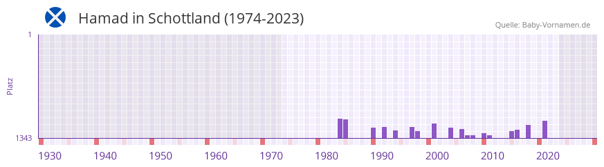 Hamad in der Vornamen-Hitliste von Schottland (1974-2023)