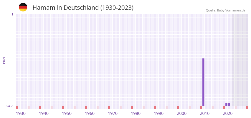 Hamam in der Vornamen-Hitliste von Deutschland (1930-2023)