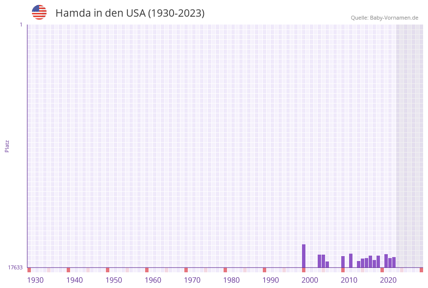 Hamda in der Vornamen-Hitliste von den USA (1930-2023) Hamda in der Vornamen-Hitliste von den USA (1930-2023)