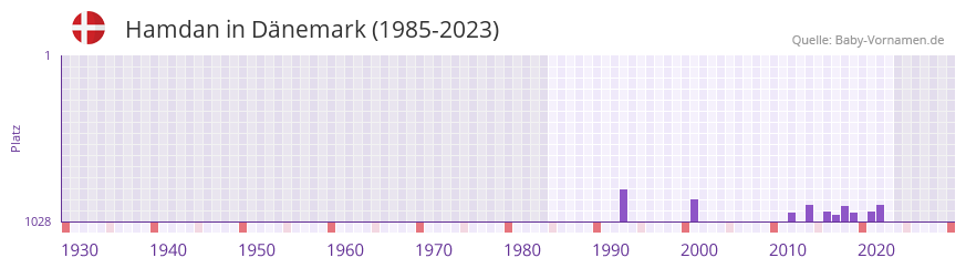 Hamdan in der Vornamen-Hitliste von Dnemark (1985-2023)