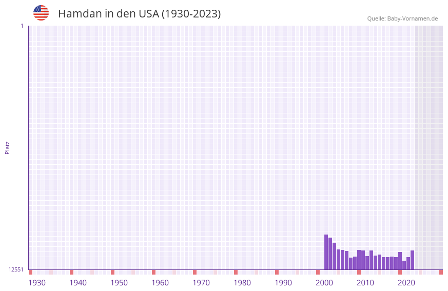Hamdan in der Vornamen-Hitliste von den USA (1930-2023)