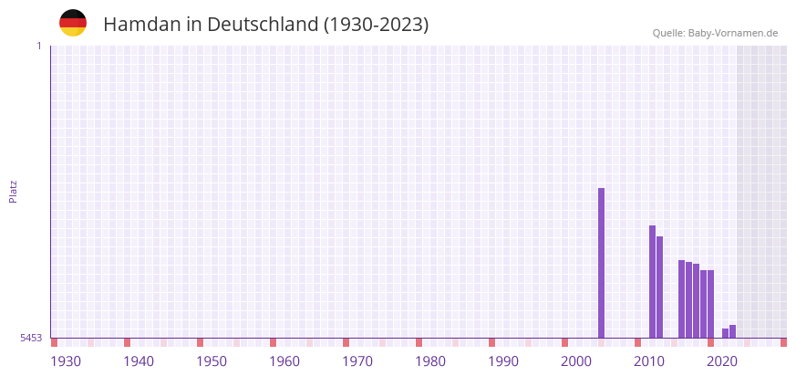 Hamdan in der Vornamen-Hitliste von Deutschland (1930-2023)