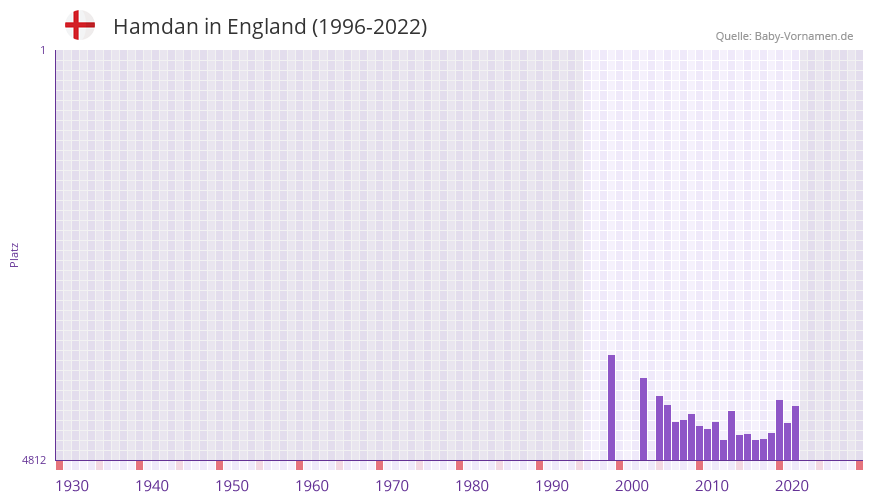 Hamdan in der Vornamen-Hitliste von England (1996-2022)