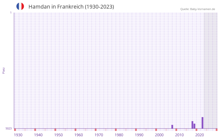 Hamdan in der Vornamen-Hitliste von Frankreich (1930-2023)
