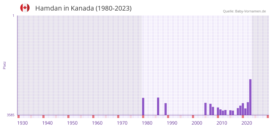 Hamdan in der Vornamen-Hitliste von Kanada (1980-2023)