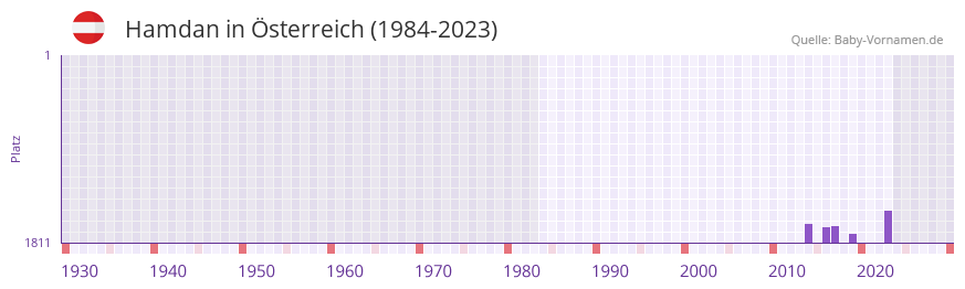 Hamdan in der Vornamen-Hitliste von sterreich (1984-2023)