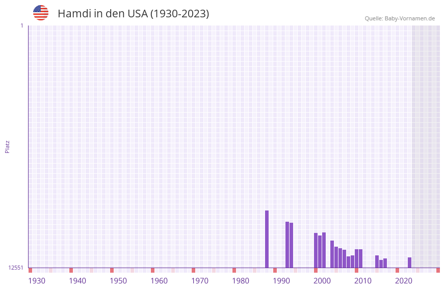 Hamdi in der Vornamen-Hitliste von den USA (1930-2023)