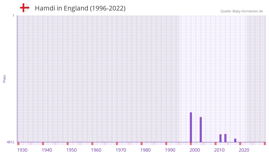 Hamdi in der Vornamen-Hitliste von England (1996-2022)