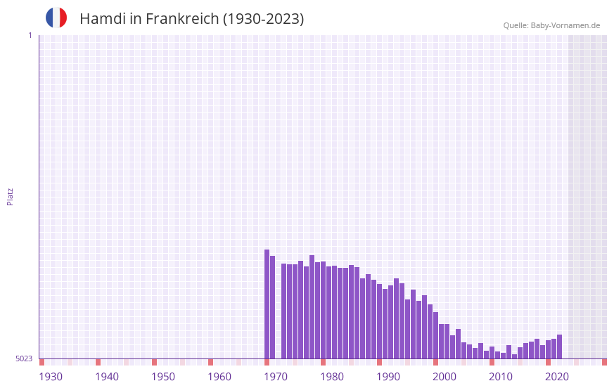 Hamdi in der Vornamen-Hitliste von Frankreich (1930-2023)