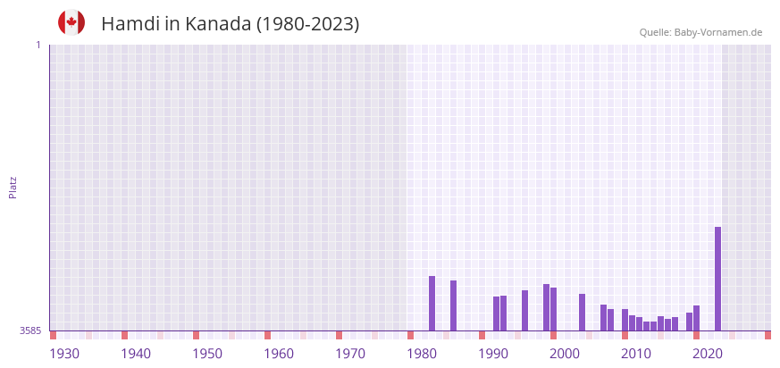 Hamdi in der Vornamen-Hitliste von Kanada (1980-2023)